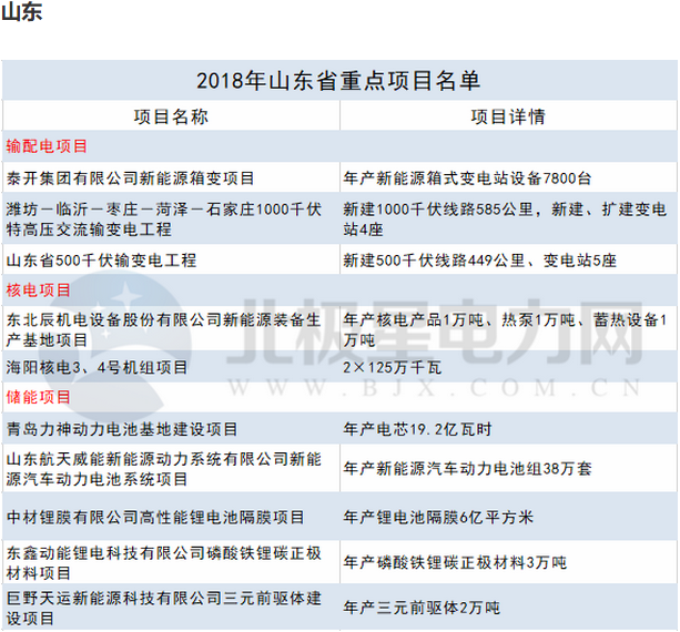 2018年14省807個重點能源項目出爐！輸配電項目再發(fā)力